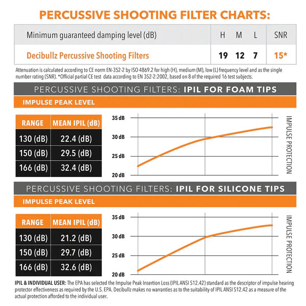 DECIBULLZ Custom Molded Percussive Shooting Filter Earplugs Kulak İçi Elektronik Atış Kulaklığı